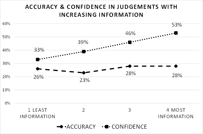 Behavioural finance / accuracy and confidence