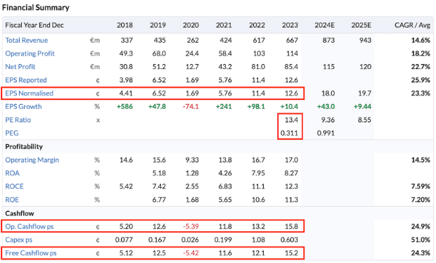 Cairn Homes - financial summary