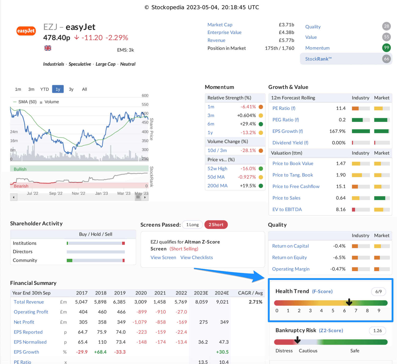 Piotroski F-Score: EasyJet (May 2023) 