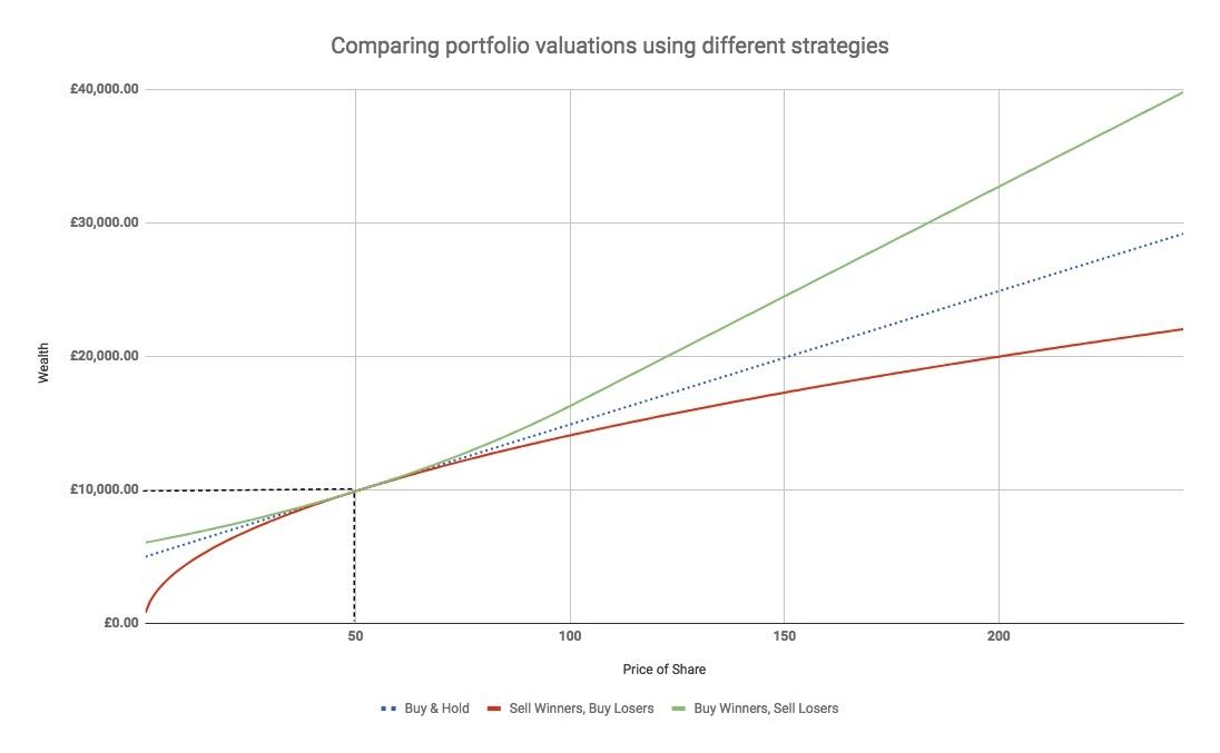 Strategies Chart