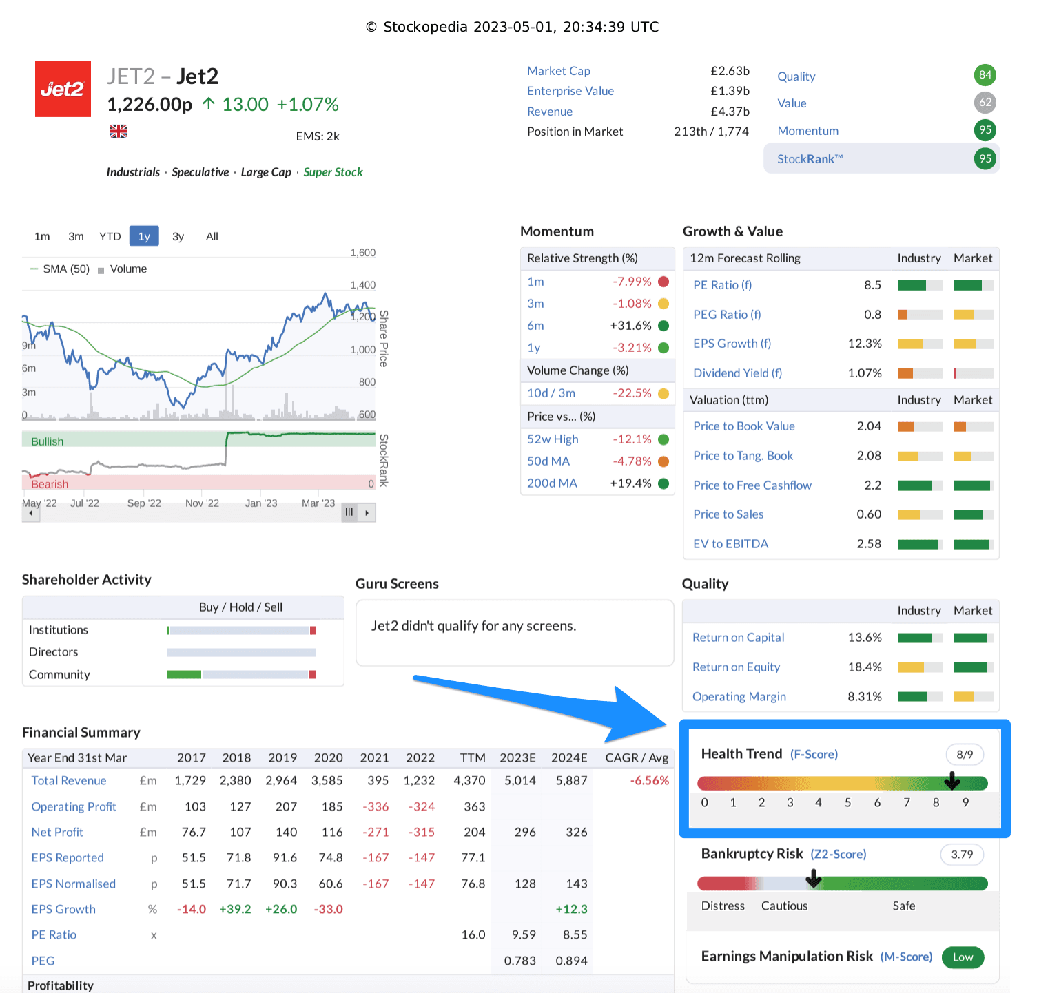 Piotroski F-Score: Jet2.com (May 2023)