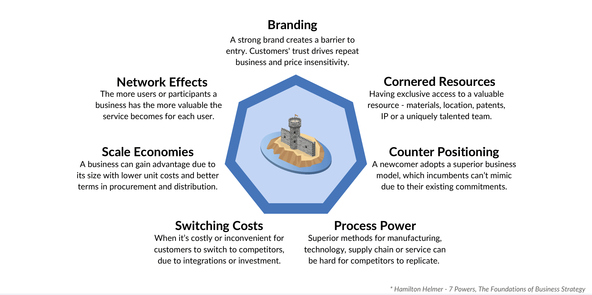 Economic moats - 7 Powers 